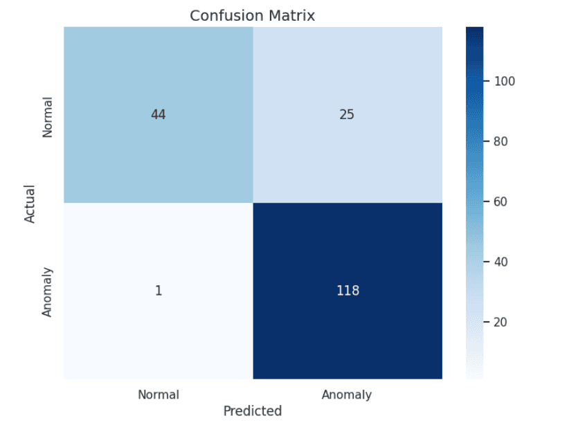 LSTM Autoencoder Confusion Matrix