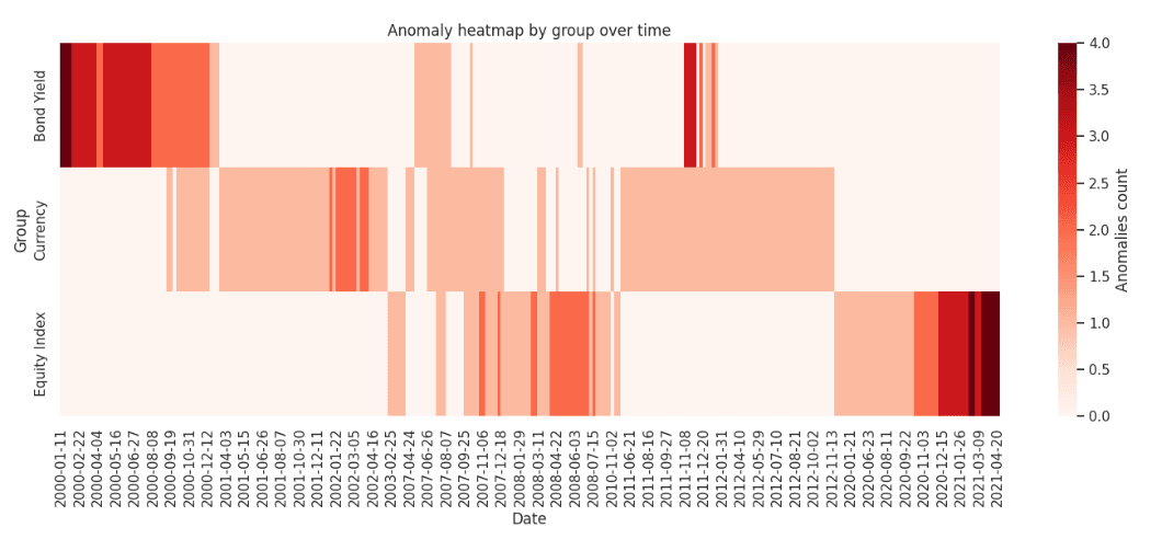 Anomaly Detection Heatmap by Group Over Time