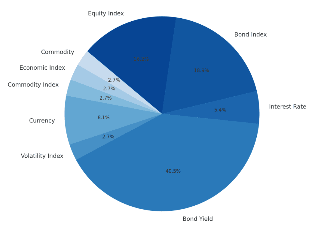 43 Financial Indicators Distribution