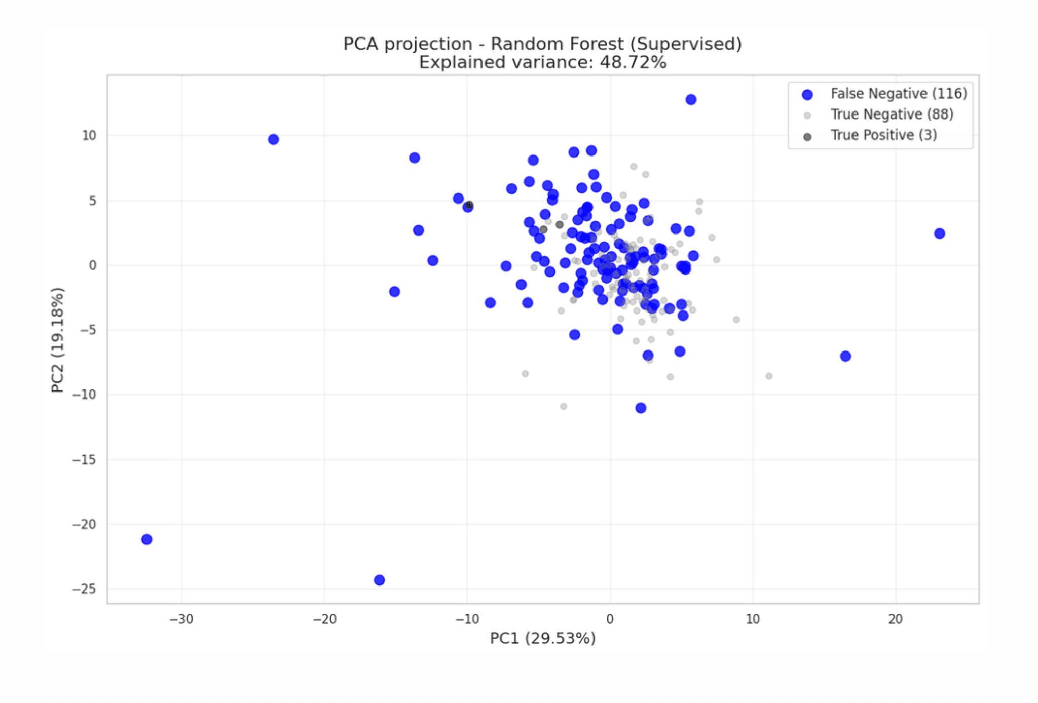 Random Forest PCA Projection
